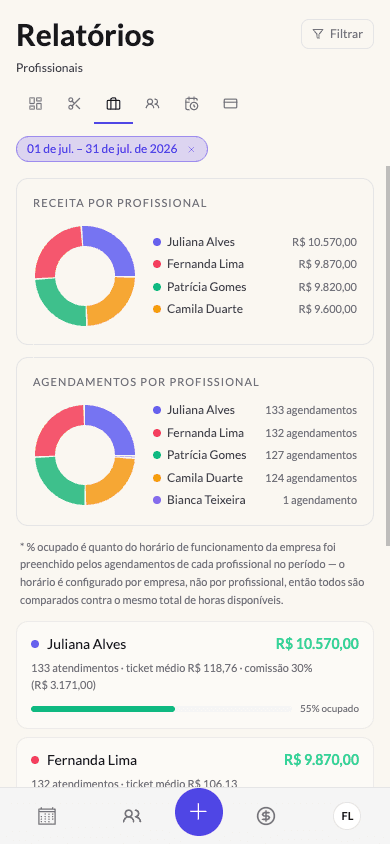 Relatório de receita e ocupação por profissional
